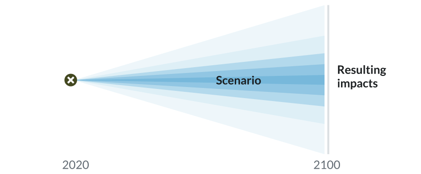 One scenario and many resulting impacts